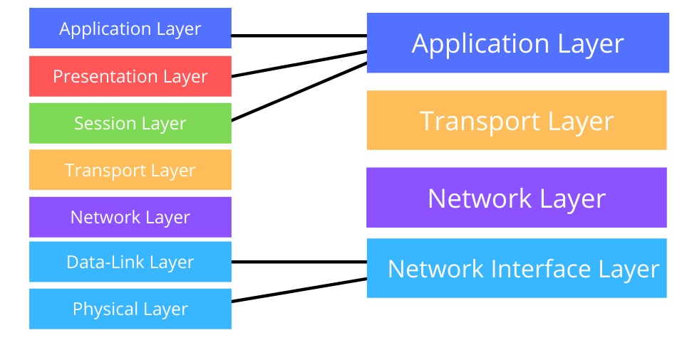 Схема модели OSI vs TCP/IP